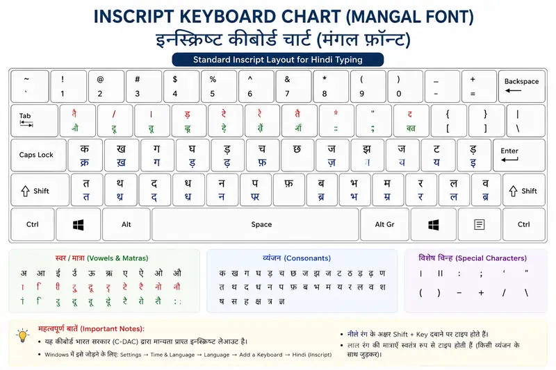 Inscript Keyboard Chart