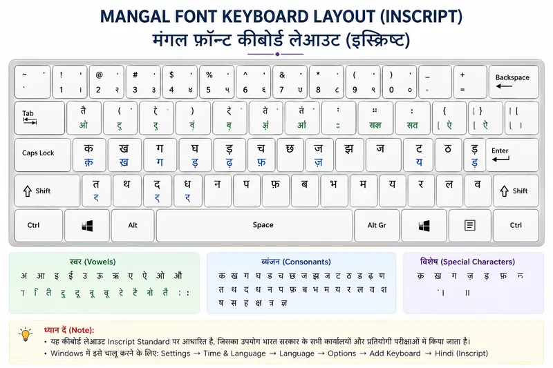 Hindi Typing Mangal Font Keyboard Layout
